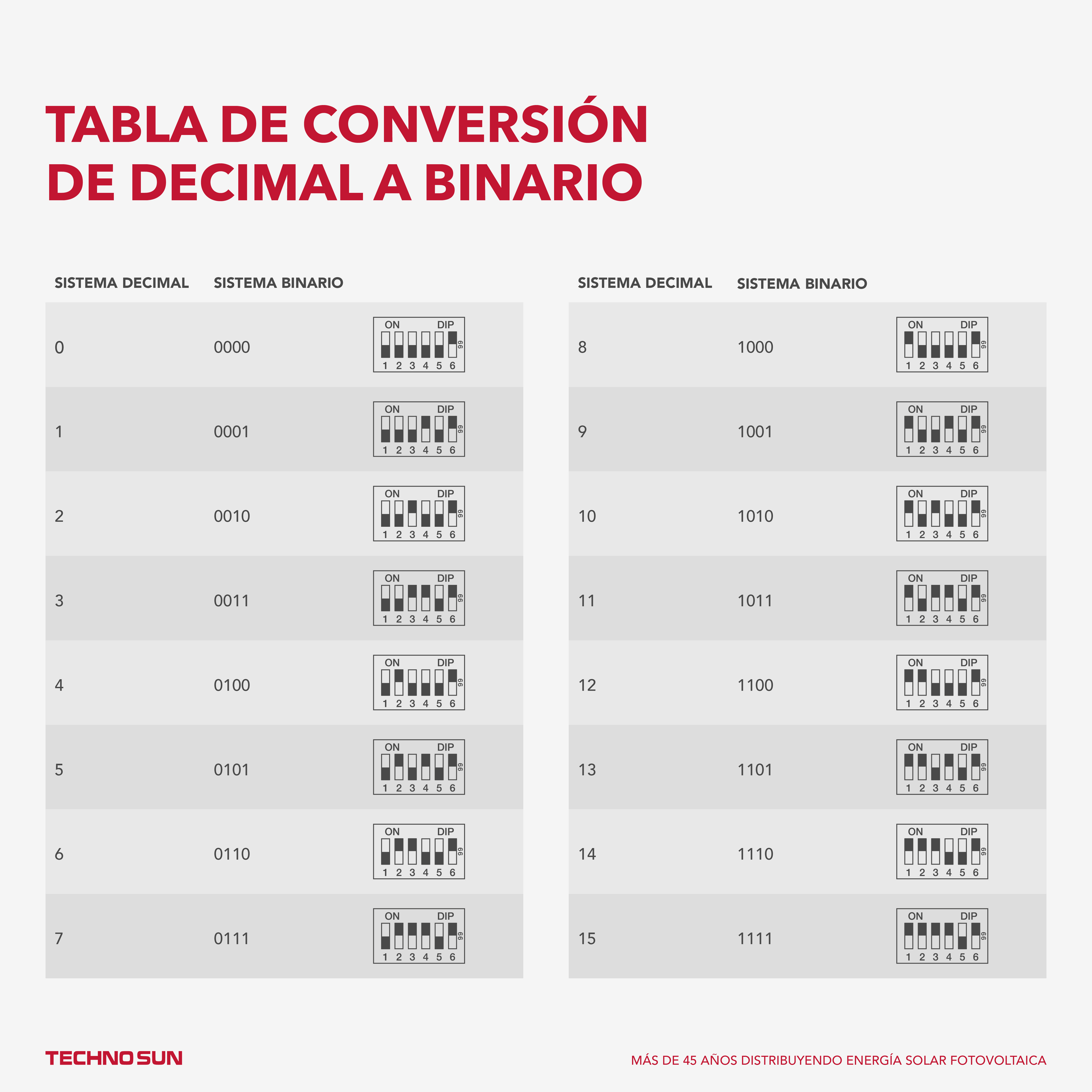 tabla de conversión décimal a binario