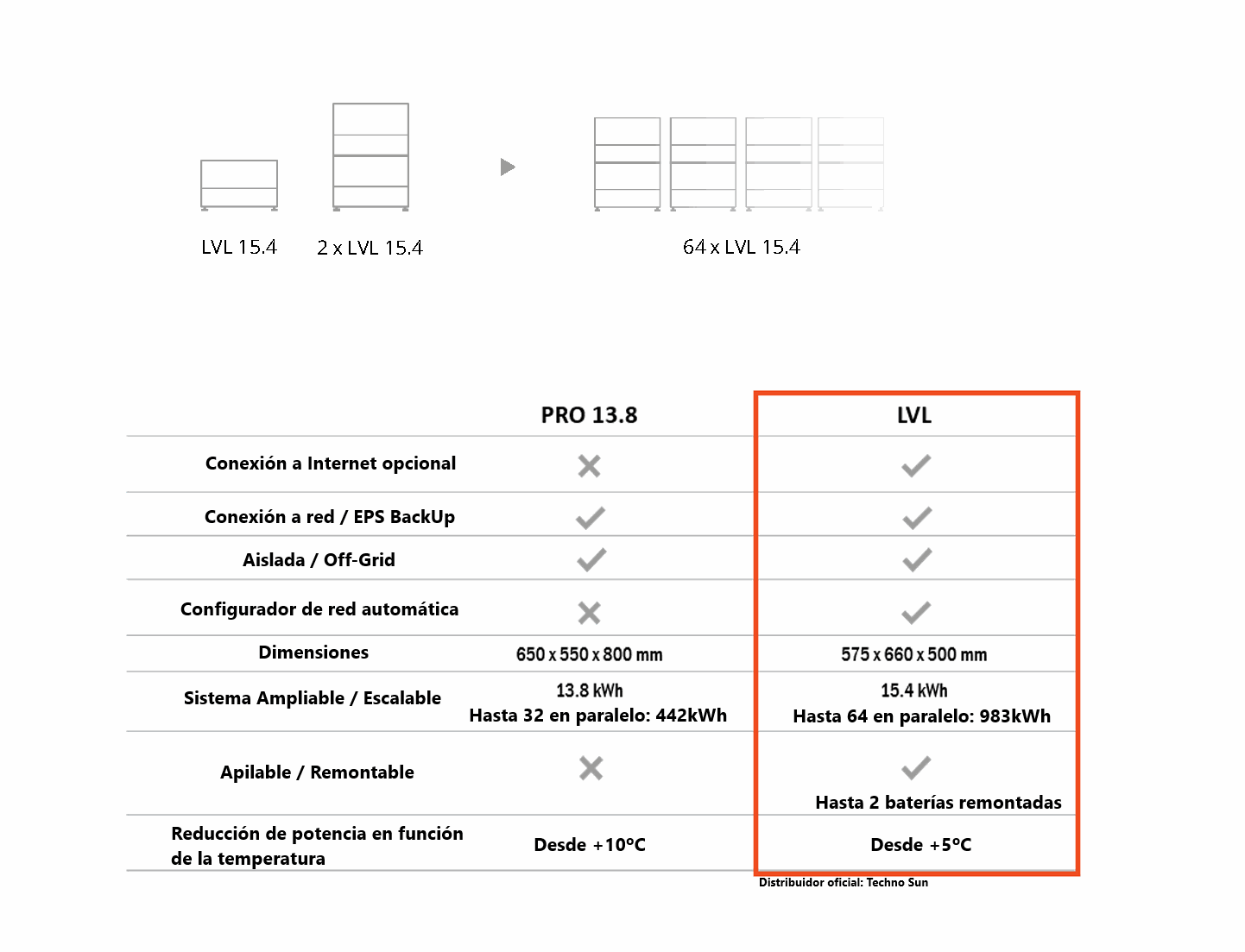 Batería de litio Battery-Box Premium LVL 15,4kWh - BYD