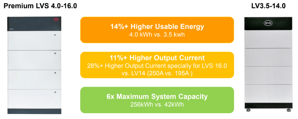 BYD Battery Box Premium LVS – Wind & Sun