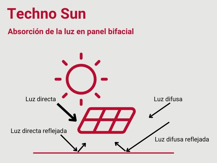 Paneles solares bifaciales, así funciona la eficiente técnica para cargar  electricidad en 2023