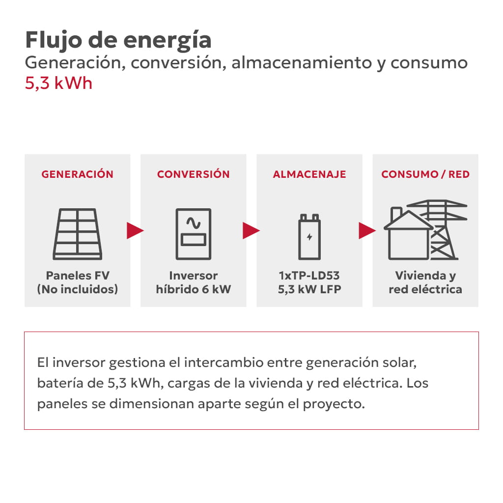 TS-INF KIT0173-1 - Flujo de energía
