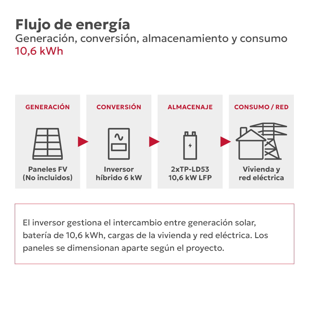 TS-INF KIT0173-2 - Flujo de energía