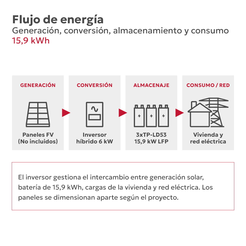 TS-INF KIT0173-3 - Flujo de energía